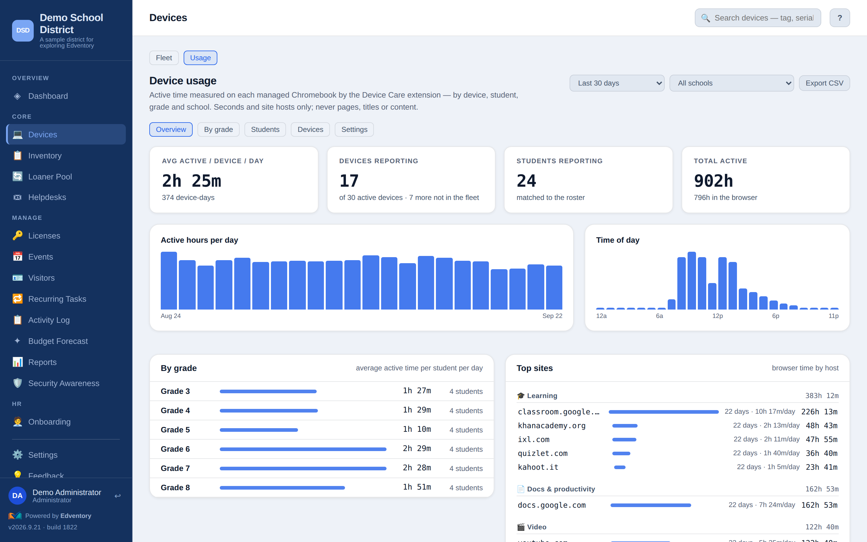 Edventory Device Care overview: average active time per device per day, devices and students reporting, total active hours, an active-hours-per-day chart, a time-of-day profile, average active time by grade, and top sites grouped by category with time per domain